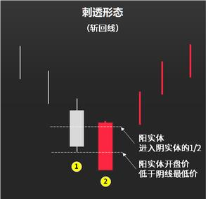 K线底部反转形态之五刺透形态