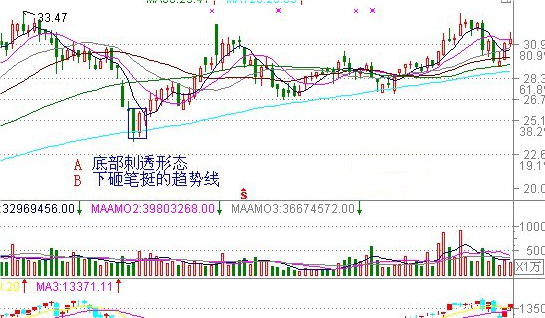 K线底部反转形态之五刺透形态