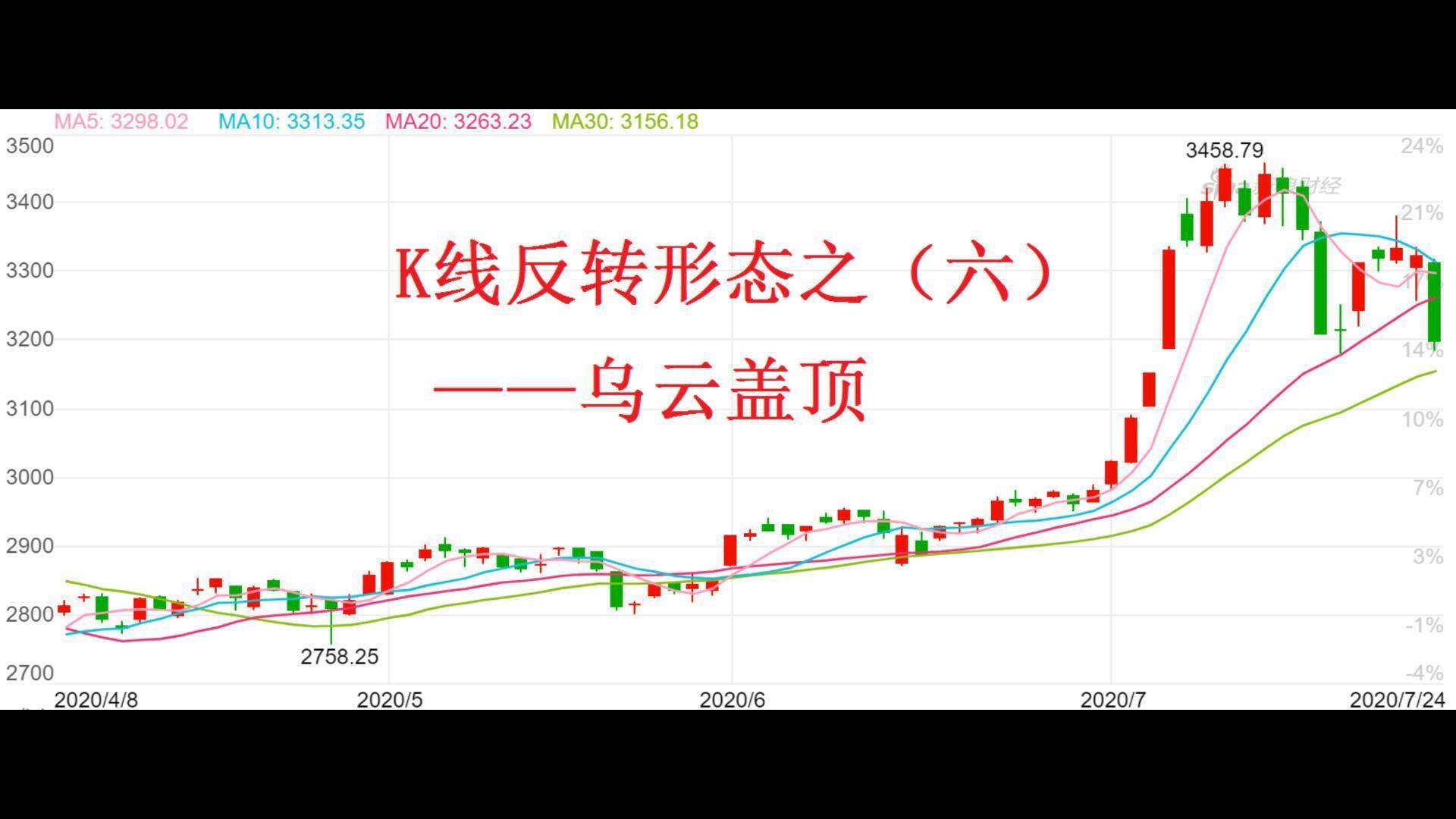 股票K线反转形态之六乌云盖顶形态
