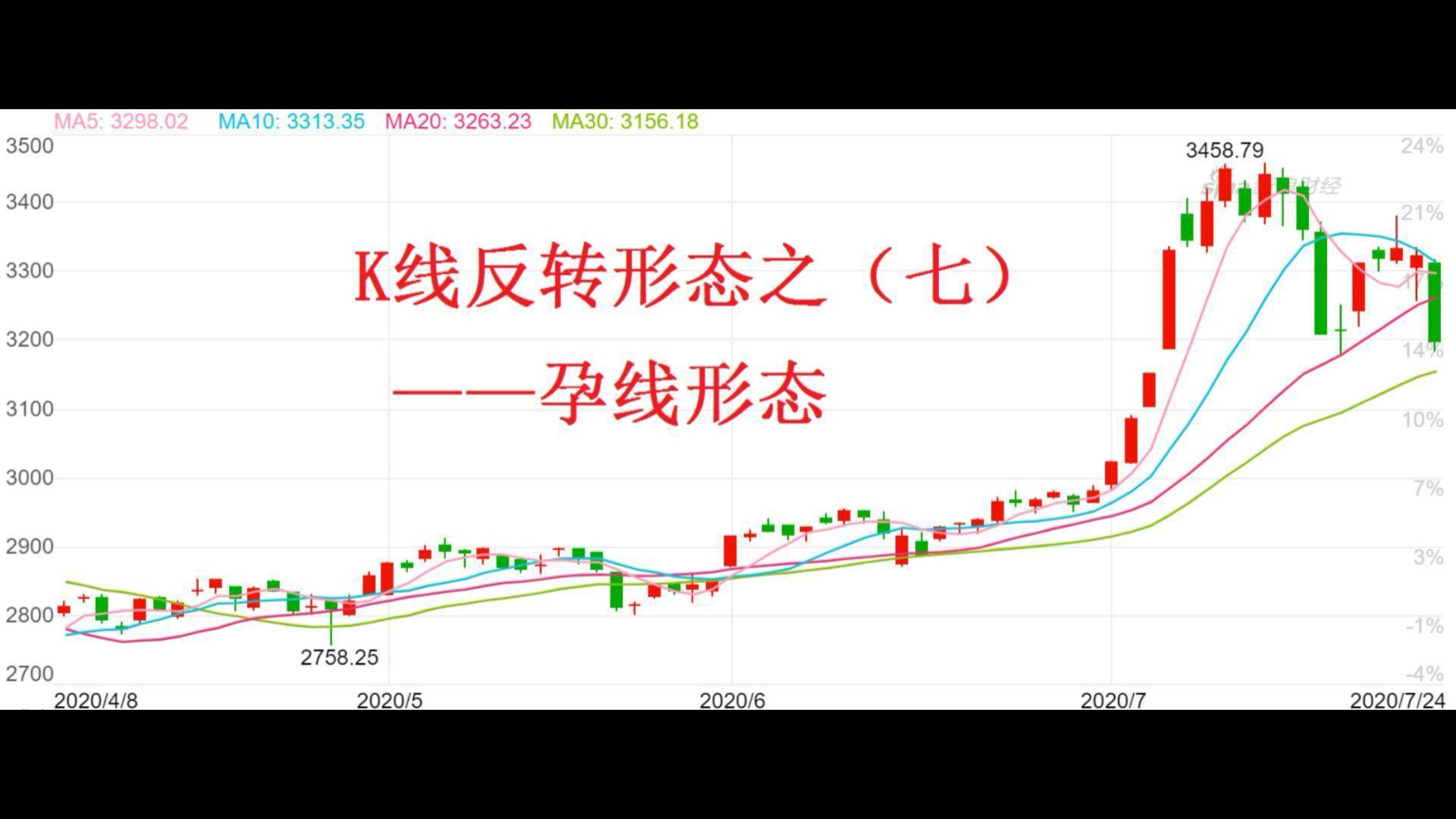股票K线反转形态七孕线形态