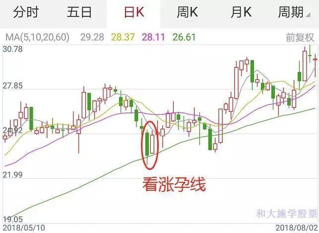 股票K线反转形态七孕线形态