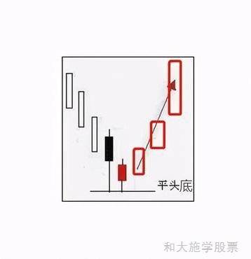 股票k线反转形态之九平头顶和平头底
