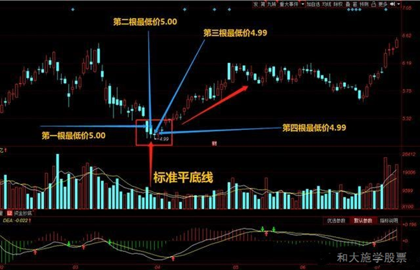 股票k线反转形态之九平头顶和平头底