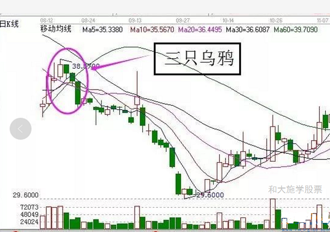 股票K线反转形态之11三只乌鸦