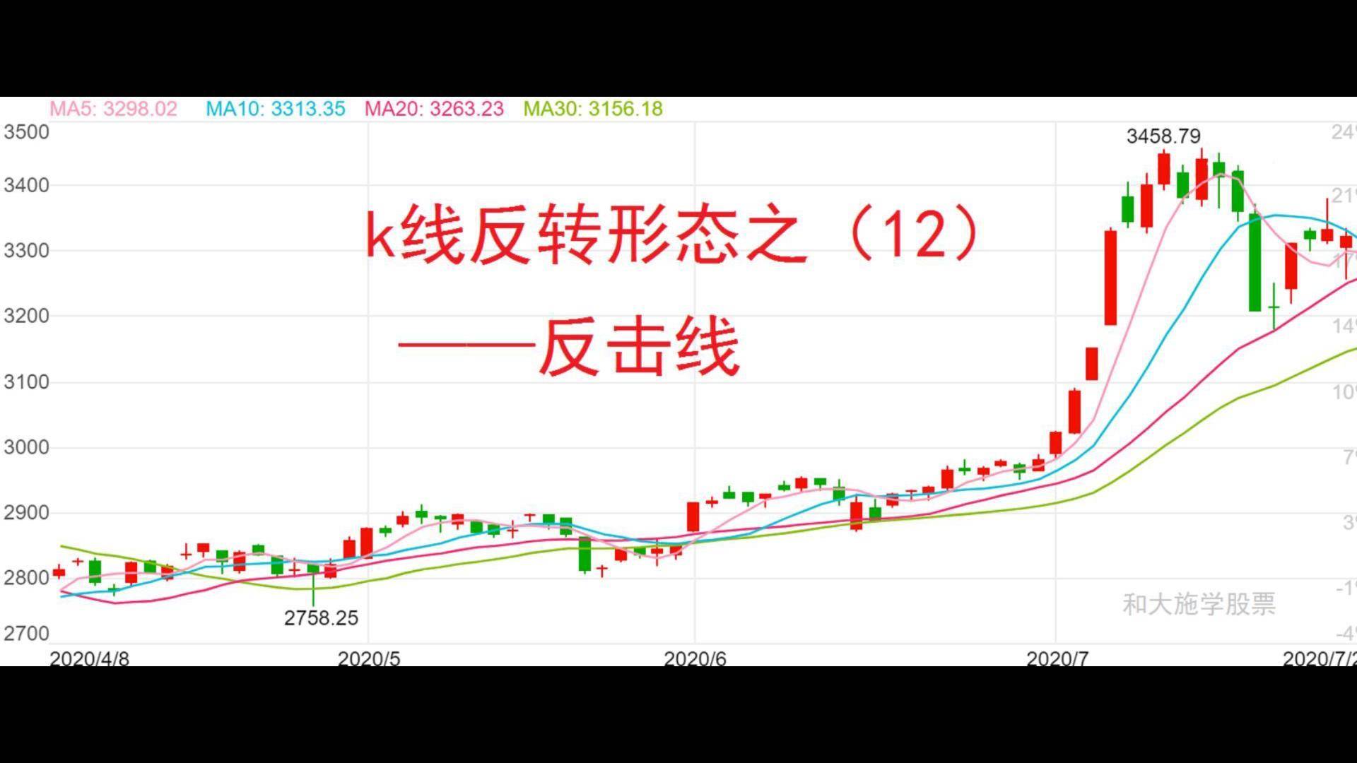 股票k线反转形态之12反击线形态