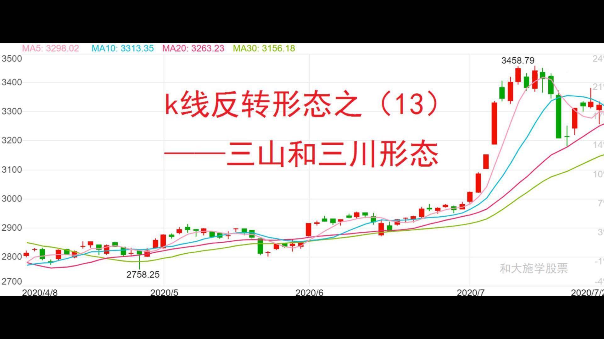 股票反转形态之13三山和三川形态