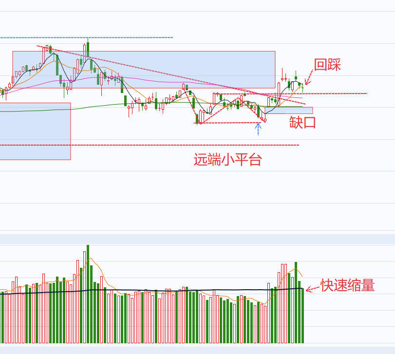 指数止跌再等长阳