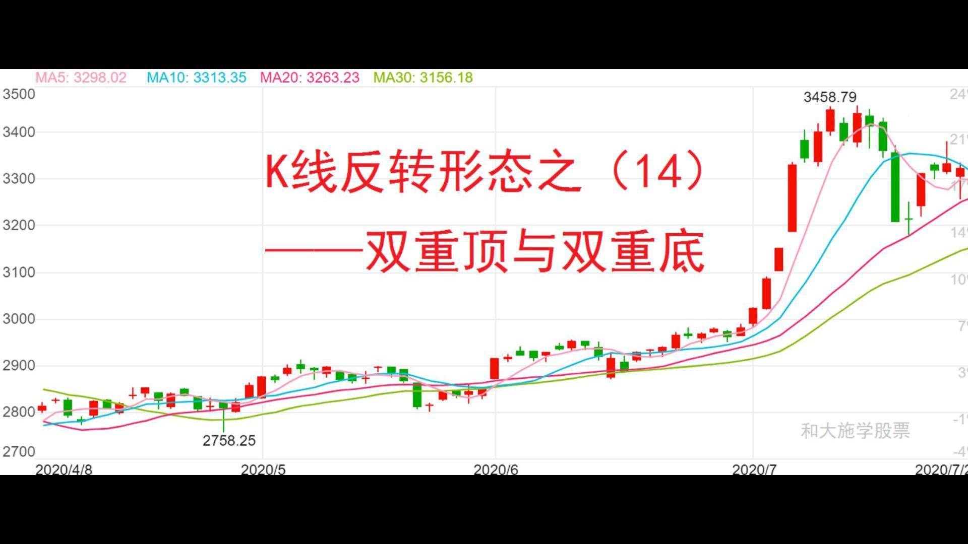 股票K线反转形态之14双重顶与双重底