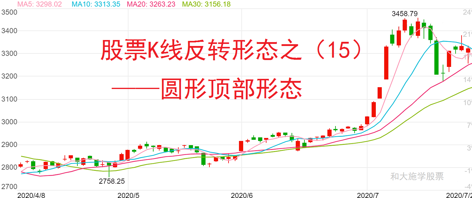 股票K线反转形态之15圆形顶部形态