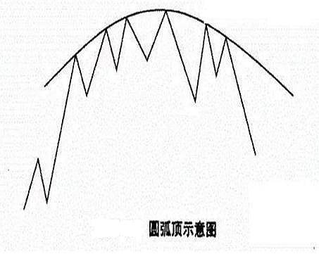股票K线反转形态之15圆形顶部形态