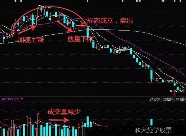 股票K线反转形态之15圆形顶部形态