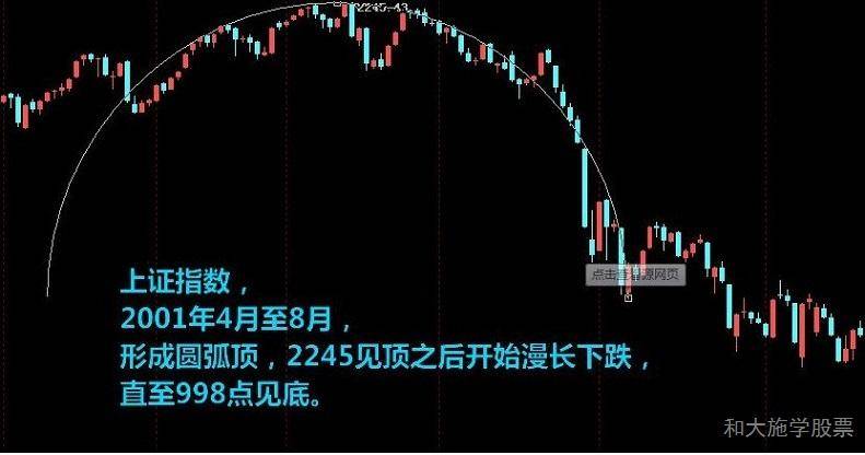 股票K线反转形态之15圆形顶部形态