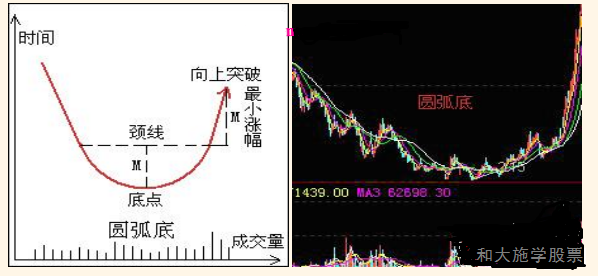 股票K线反转形态之16圆弧底部形态