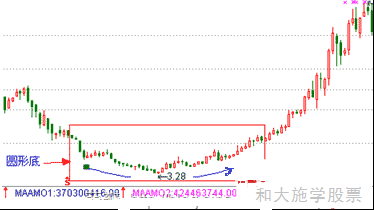 股票K线反转形态之16圆弧底部形态