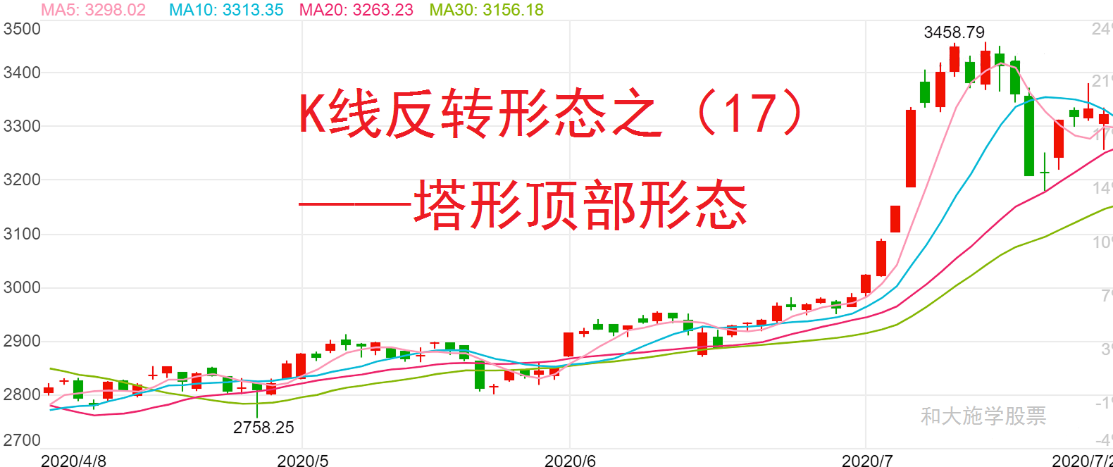 股票K线反转形态之17塔形顶部形态