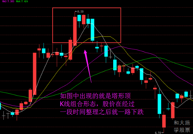 股票K线反转形态之17塔形顶部形态