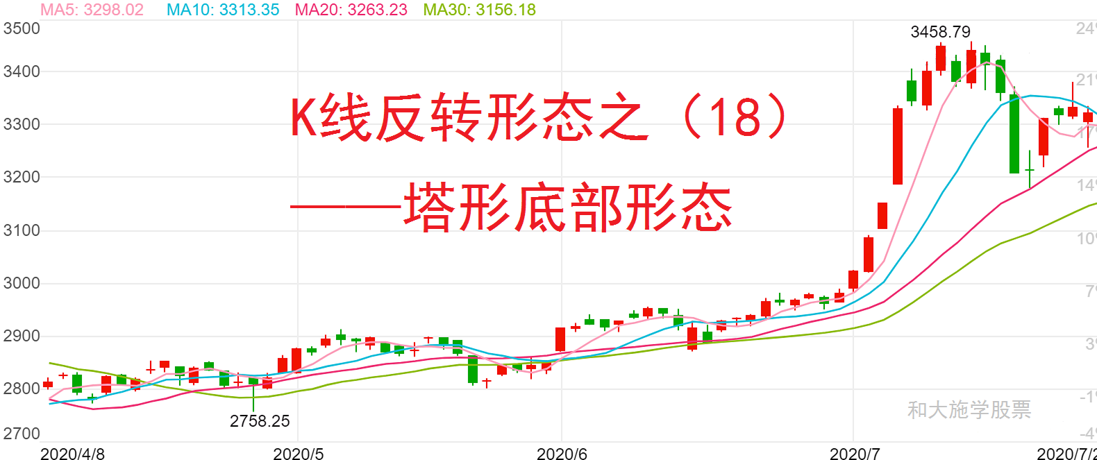 股票K线反转形态之18塔形底部形态