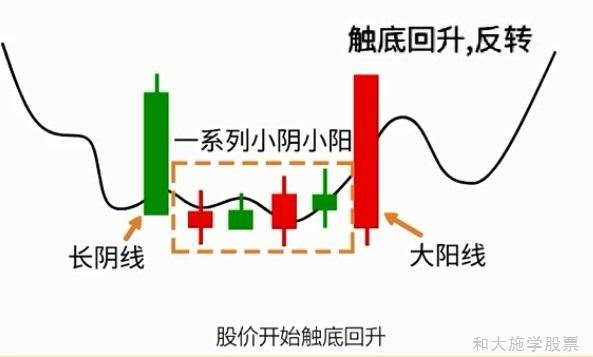股票K线反转形态之18塔形底部形态