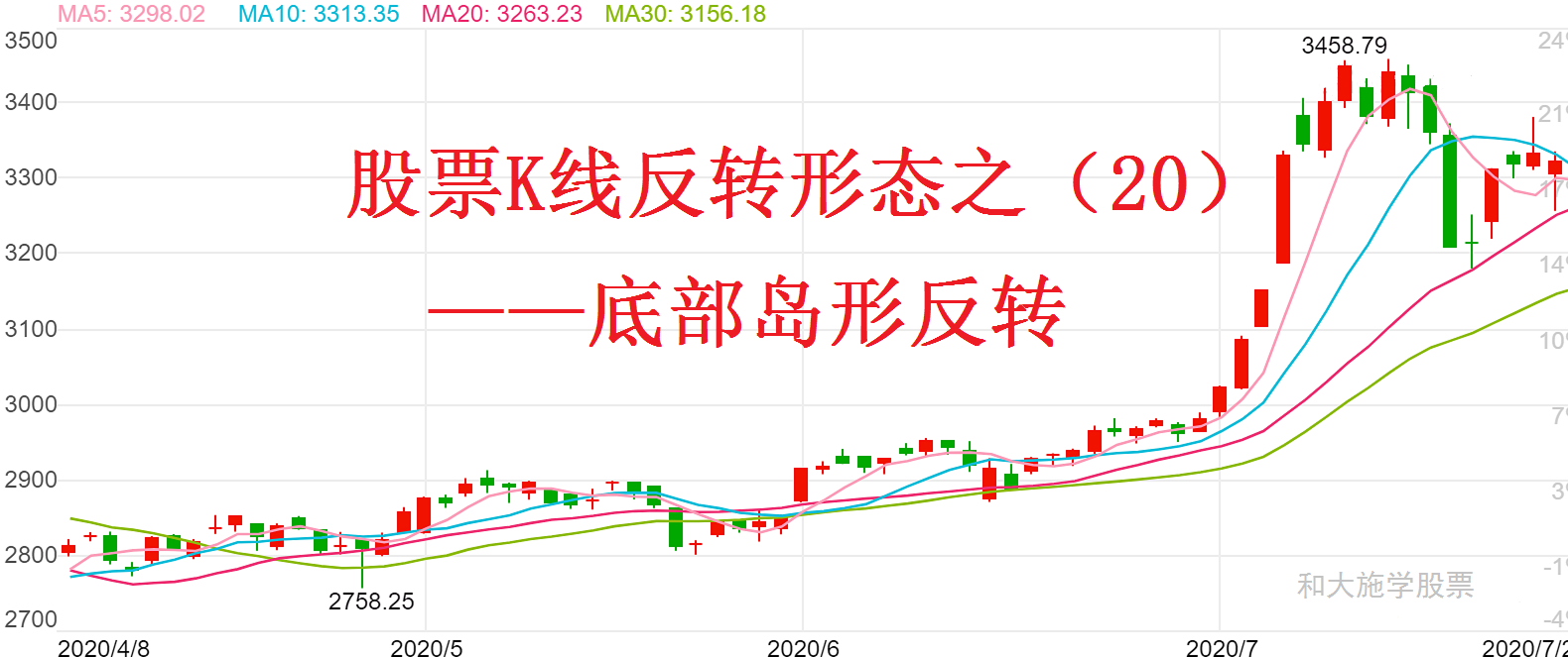 股票K线反转形态之20底部岛形反转