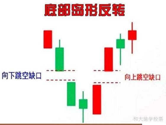 股票K线反转形态之20底部岛形反转