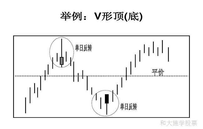 股票K线反转形态之21V字形反转