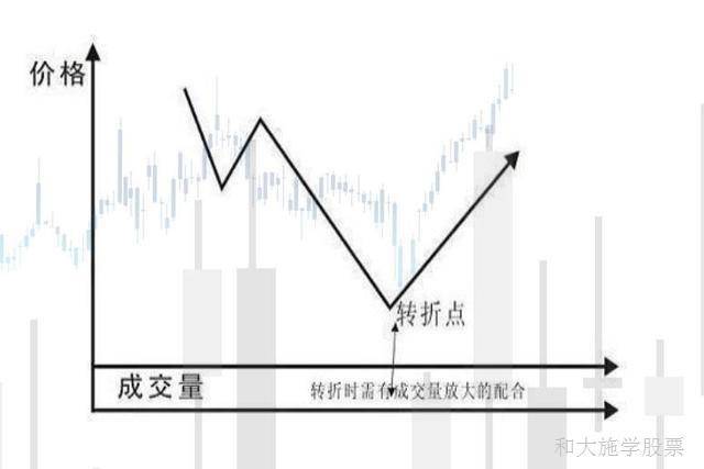 股票K线反转形态之21V字形反转