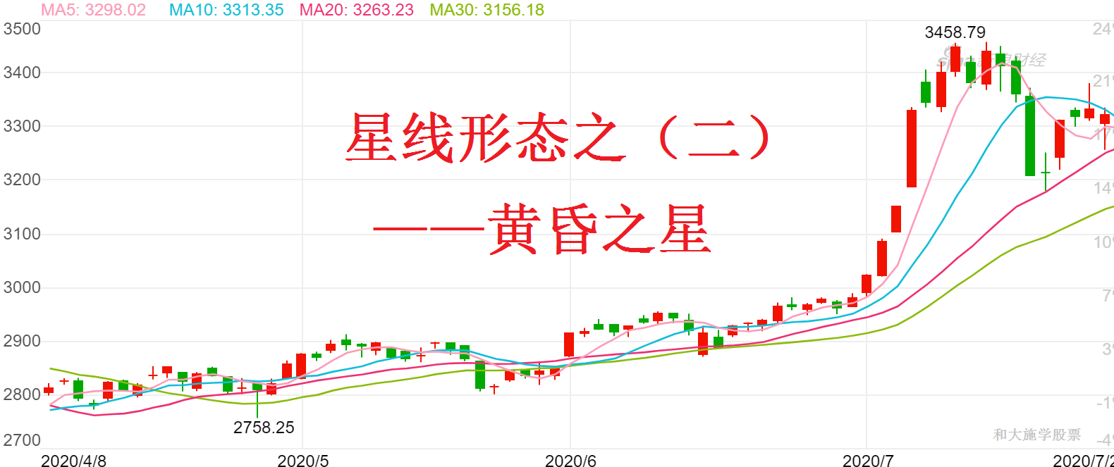 股票K线星线形态之二黄昏之星