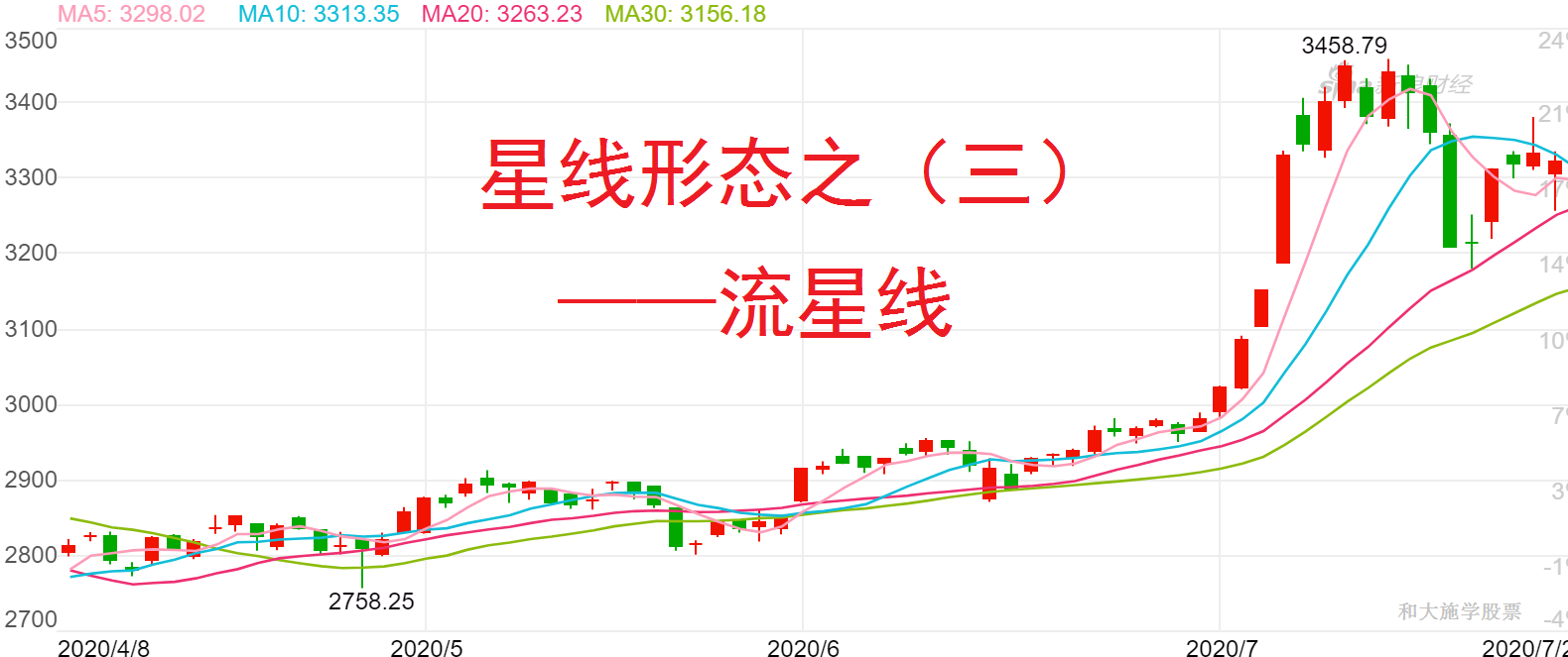 股票K线星线形态之三流星线形态
