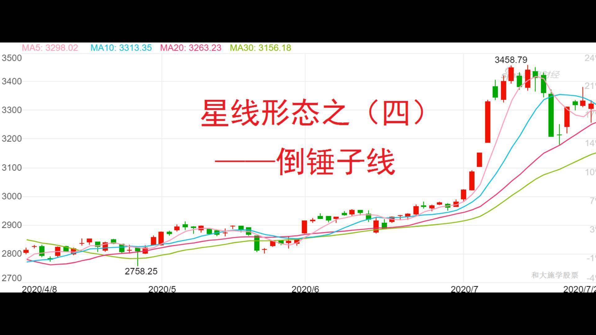 股票K线星线形态之四倒锤子线