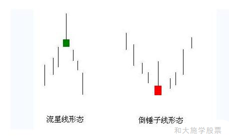 股票K线星线形态之四倒锤子线