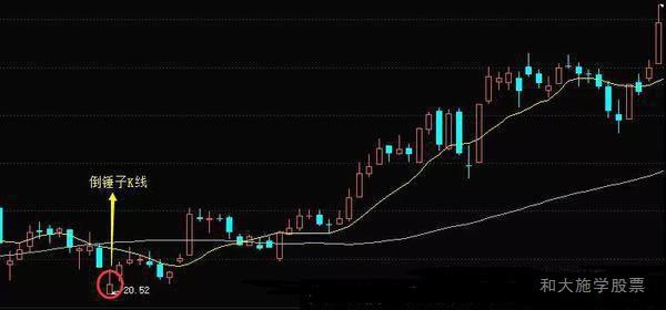 股票K线星线形态之四倒锤子线