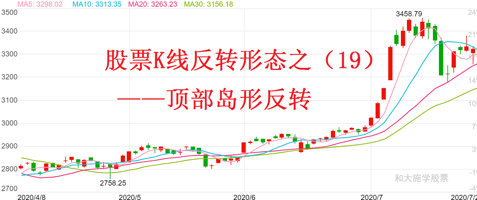 股票K线反转形态之19顶部岛形反转