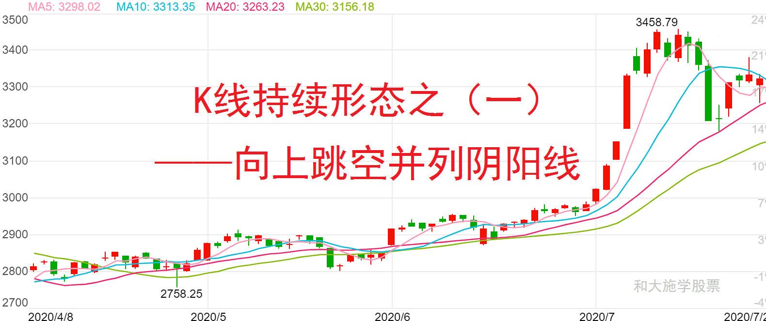 股票K线持续形态之一向上跳空并列阴阳线