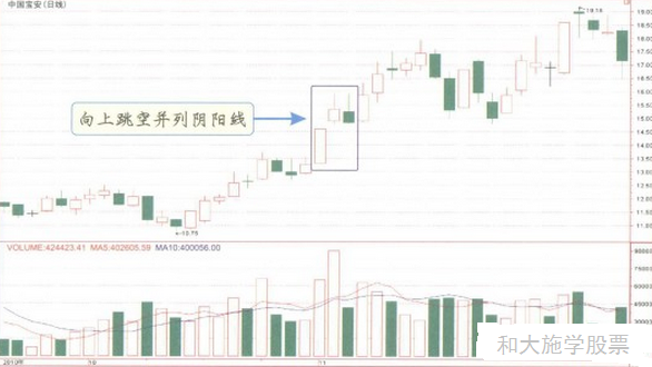 股票K线持续形态之一向上跳空并列阴阳线