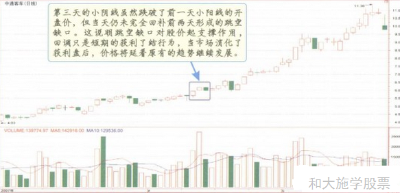 股票K线持续形态之一向上跳空并列阴阳线