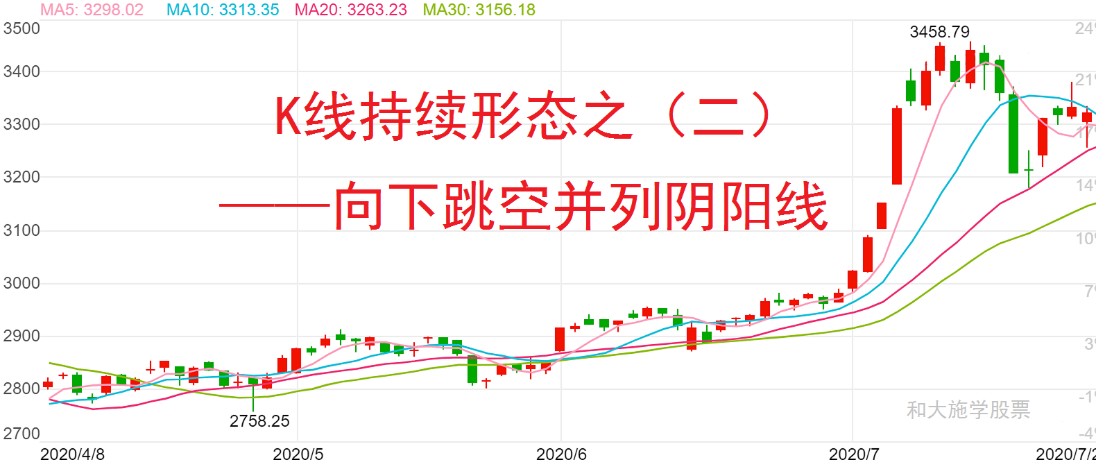 股票K线持续形态之二向下跳空并列阴阳线