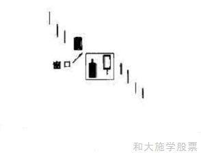 股票K线持续形态之二向下跳空并列阴阳线