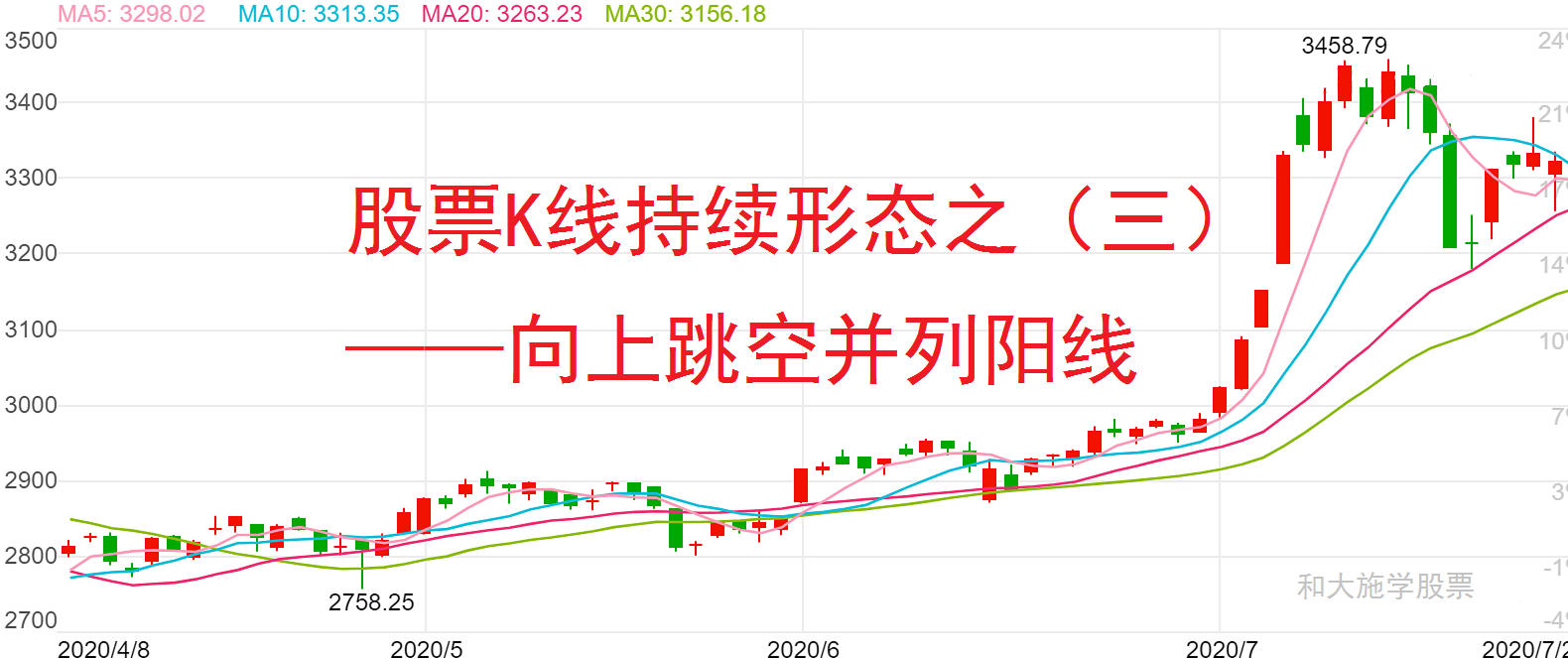 股票K线持续形态之三向上跳空并列阳线