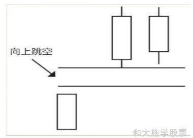 股票K线持续形态之三向上跳空并列阳线