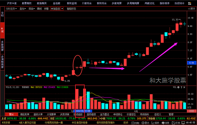 股票K线持续形态之三向上跳空并列阳线