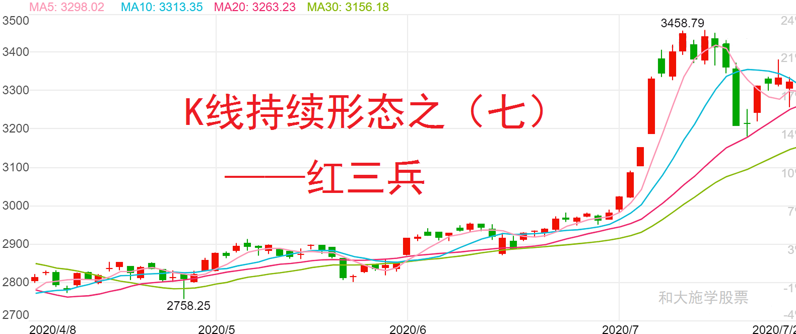 股票K线持续形态之七红三兵