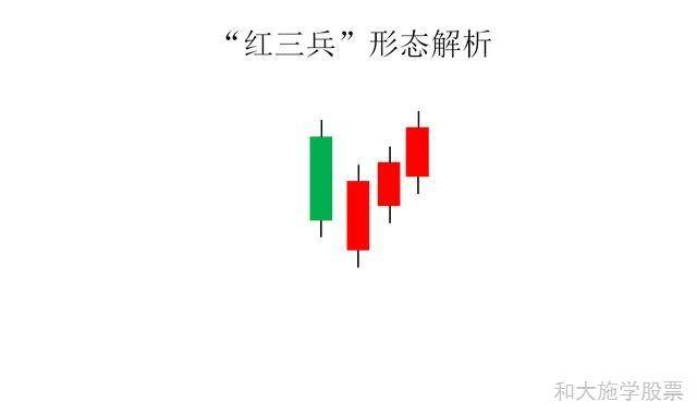 股票K线持续形态之七红三兵