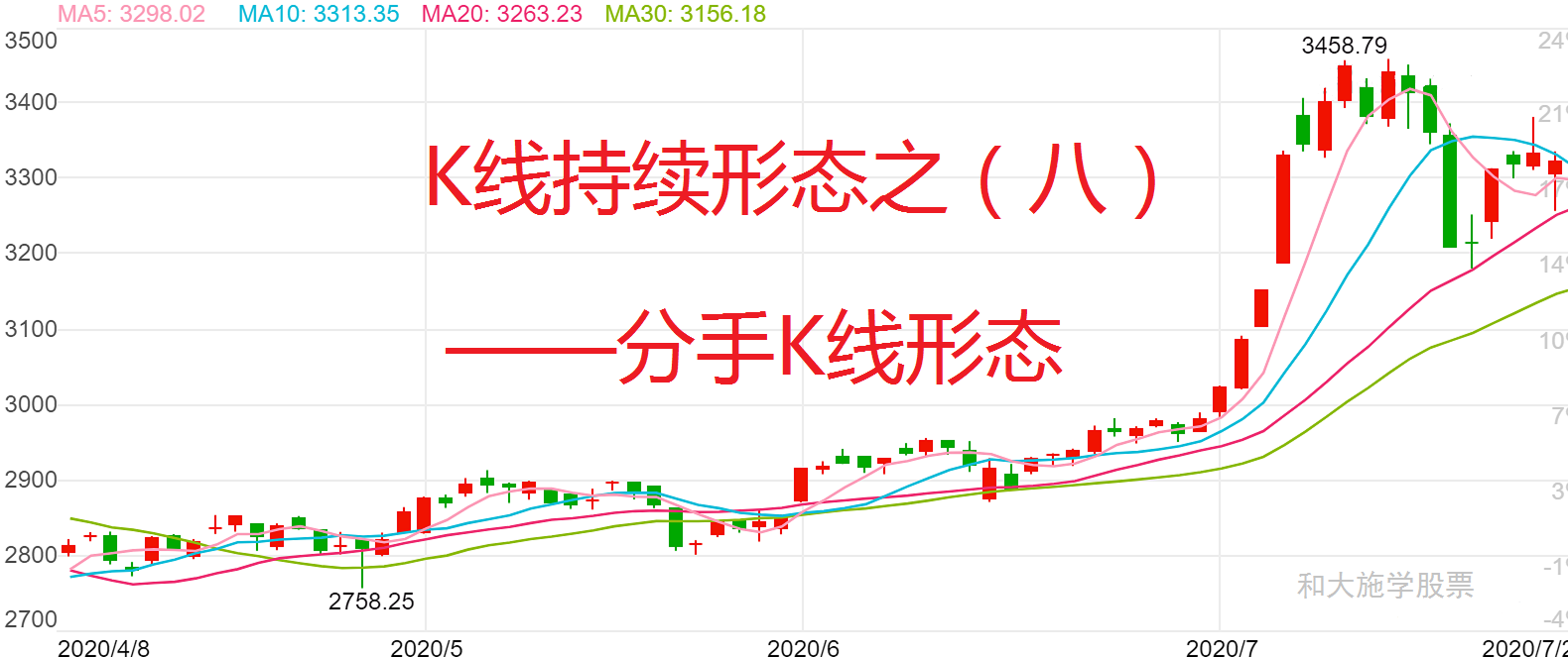 股票K线持续形态之八分手线形态