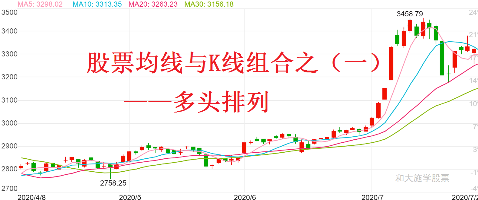 均线与K线组合之一多头排列