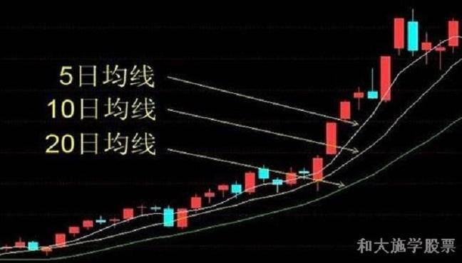 均线与K线组合之一多头排列