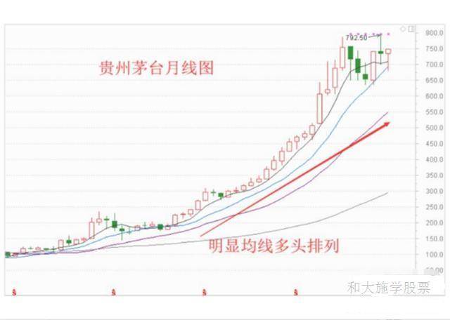均线与K线组合之一多头排列