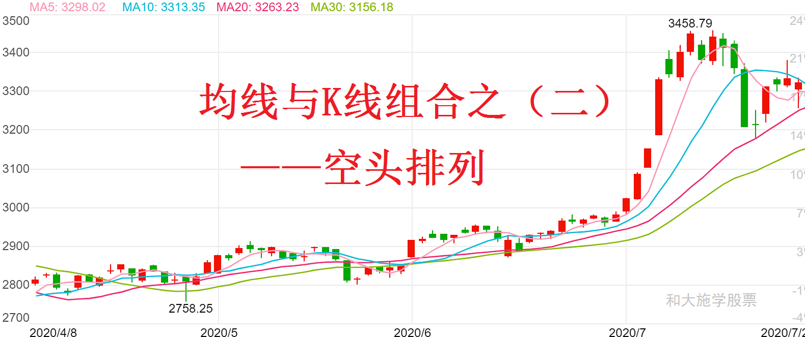 均线与K线组合之二空头排列