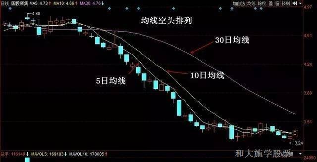 均线与K线组合之二空头排列