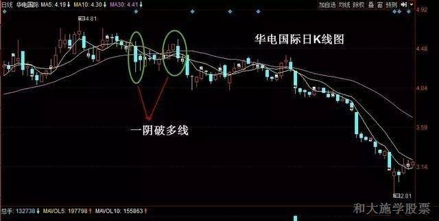 均线与K线组合之二空头排列