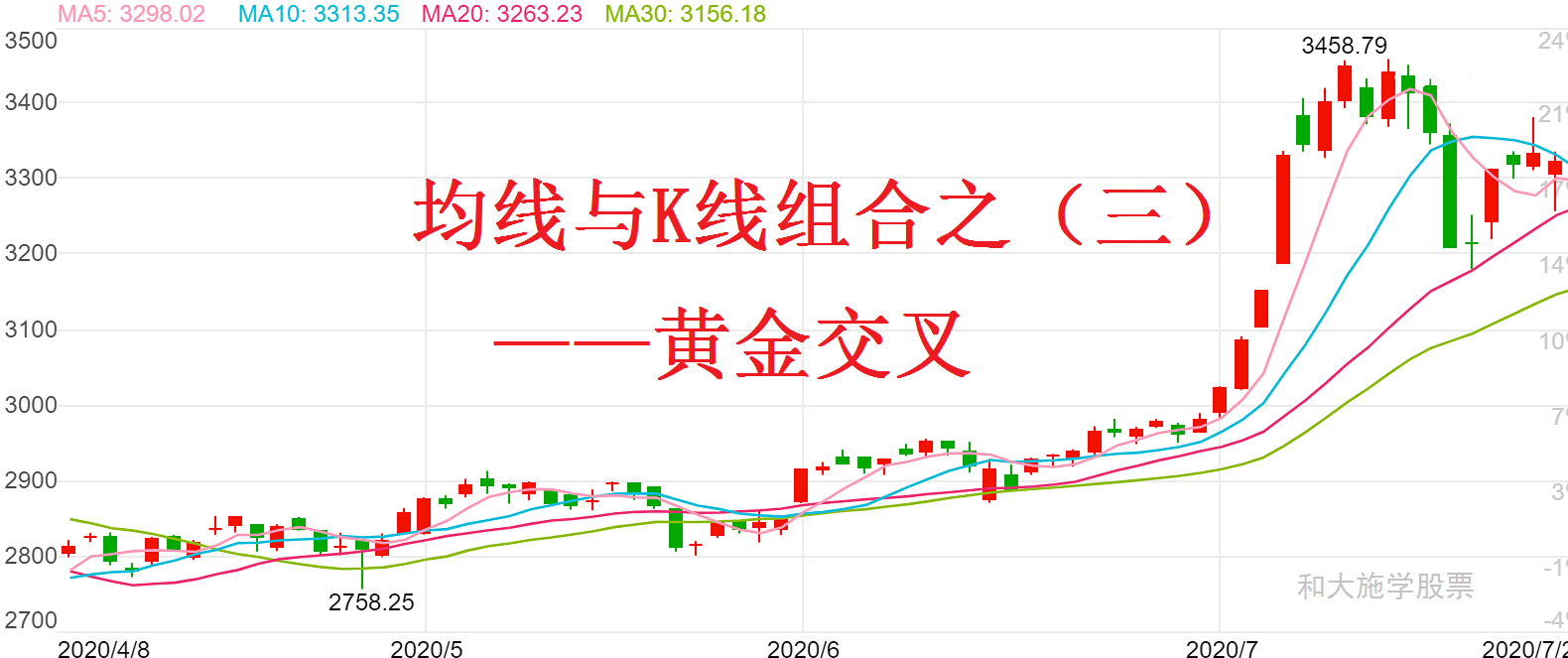 均线与K线组合之三黄金交叉